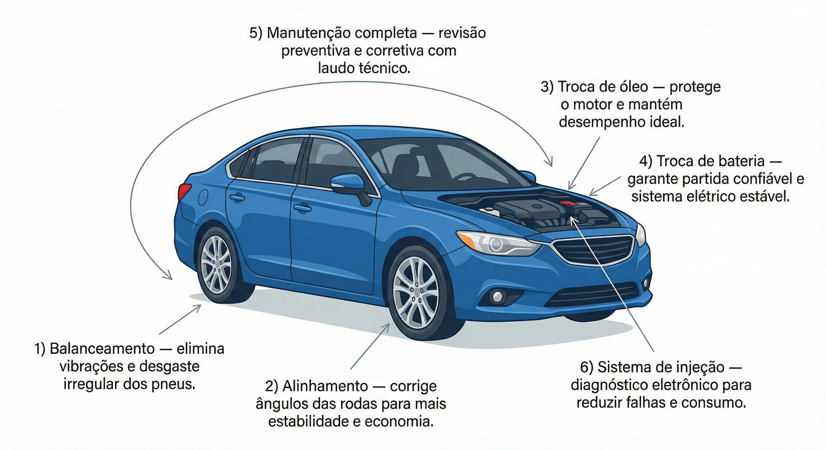 Mapa visual dos serviços automotivos